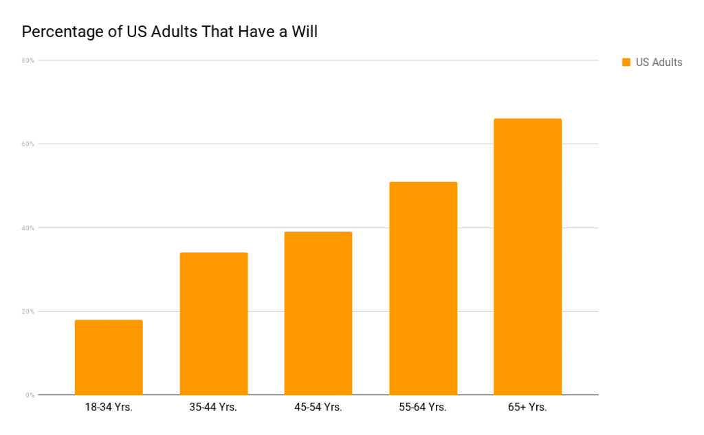 Adults with a will bar graph