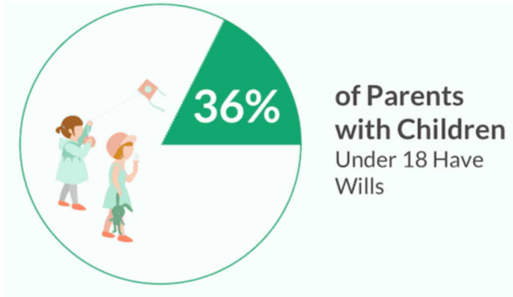 If you have children, a will is critical
